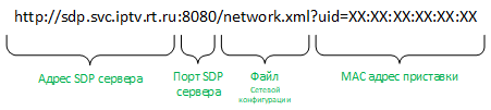 SDP_address